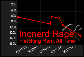 Total Graph of Incnerd Rage