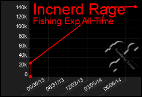 Total Graph of Incnerd Rage