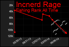 Total Graph of Incnerd Rage