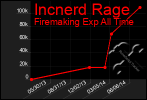 Total Graph of Incnerd Rage