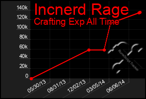 Total Graph of Incnerd Rage