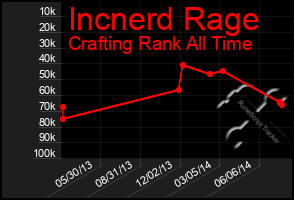 Total Graph of Incnerd Rage