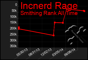 Total Graph of Incnerd Rage