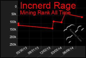 Total Graph of Incnerd Rage