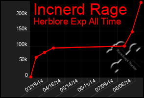 Total Graph of Incnerd Rage