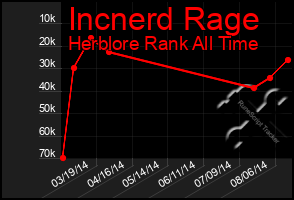 Total Graph of Incnerd Rage