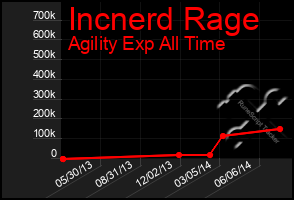 Total Graph of Incnerd Rage