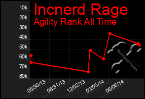 Total Graph of Incnerd Rage