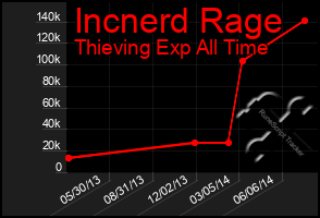 Total Graph of Incnerd Rage