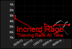 Total Graph of Incnerd Rage