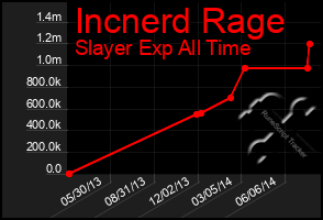 Total Graph of Incnerd Rage