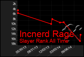 Total Graph of Incnerd Rage