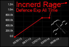 Total Graph of Incnerd Rage