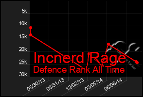 Total Graph of Incnerd Rage