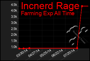 Total Graph of Incnerd Rage