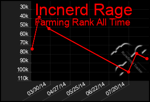 Total Graph of Incnerd Rage