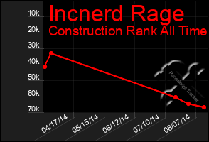 Total Graph of Incnerd Rage