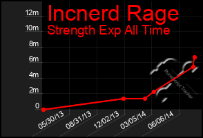 Total Graph of Incnerd Rage