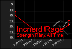 Total Graph of Incnerd Rage