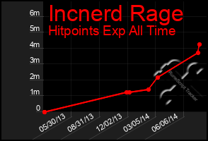 Total Graph of Incnerd Rage