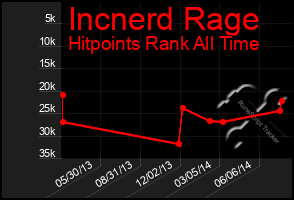 Total Graph of Incnerd Rage