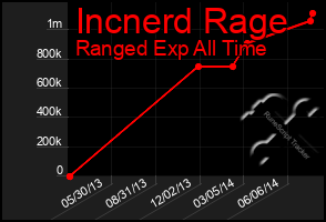 Total Graph of Incnerd Rage