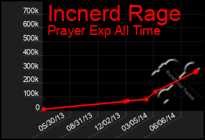 Total Graph of Incnerd Rage