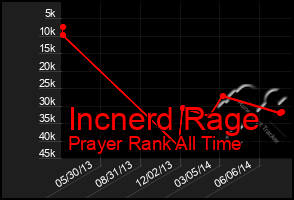 Total Graph of Incnerd Rage