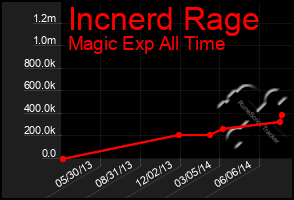 Total Graph of Incnerd Rage