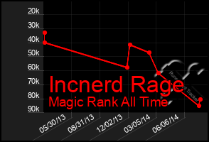 Total Graph of Incnerd Rage