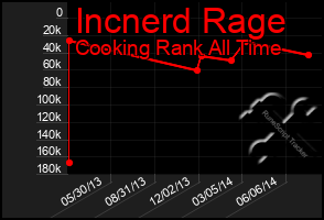 Total Graph of Incnerd Rage