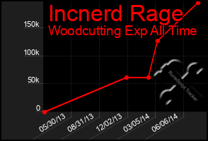 Total Graph of Incnerd Rage