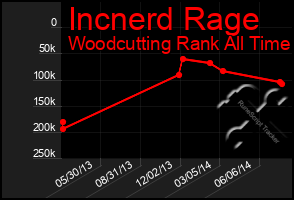 Total Graph of Incnerd Rage