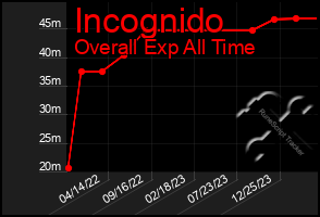 Total Graph of Incognido