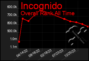 Total Graph of Incognido