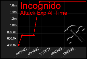 Total Graph of Incognido