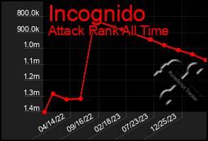 Total Graph of Incognido