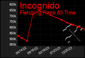 Total Graph of Incognido