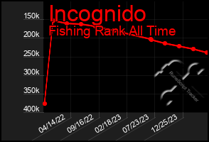 Total Graph of Incognido