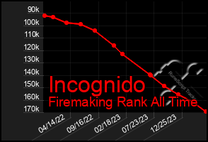 Total Graph of Incognido