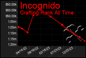 Total Graph of Incognido