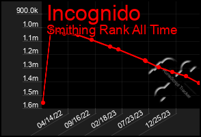 Total Graph of Incognido