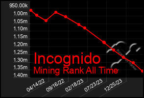 Total Graph of Incognido