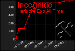 Total Graph of Incognido