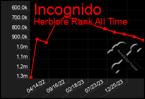 Total Graph of Incognido