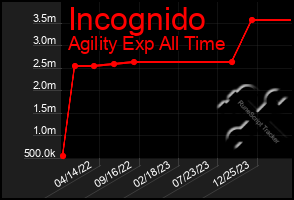 Total Graph of Incognido