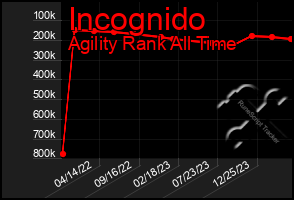 Total Graph of Incognido