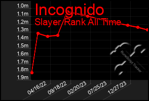 Total Graph of Incognido