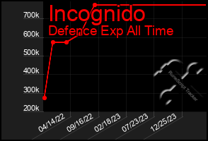 Total Graph of Incognido