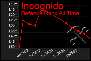 Total Graph of Incognido